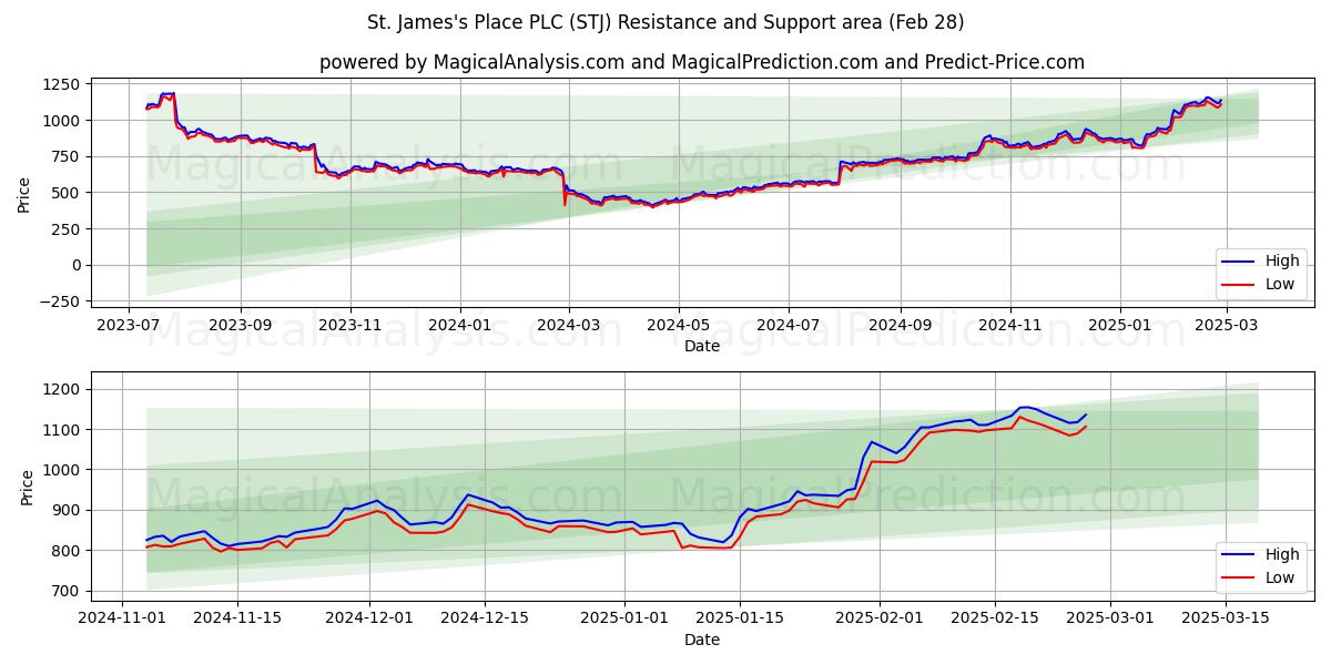  St. James's Place PLC (STJ) Support and Resistance area (28 Feb) 