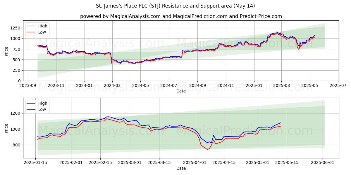  St. James's Place PLC (STJ) Support and Resistance area (14 May) 