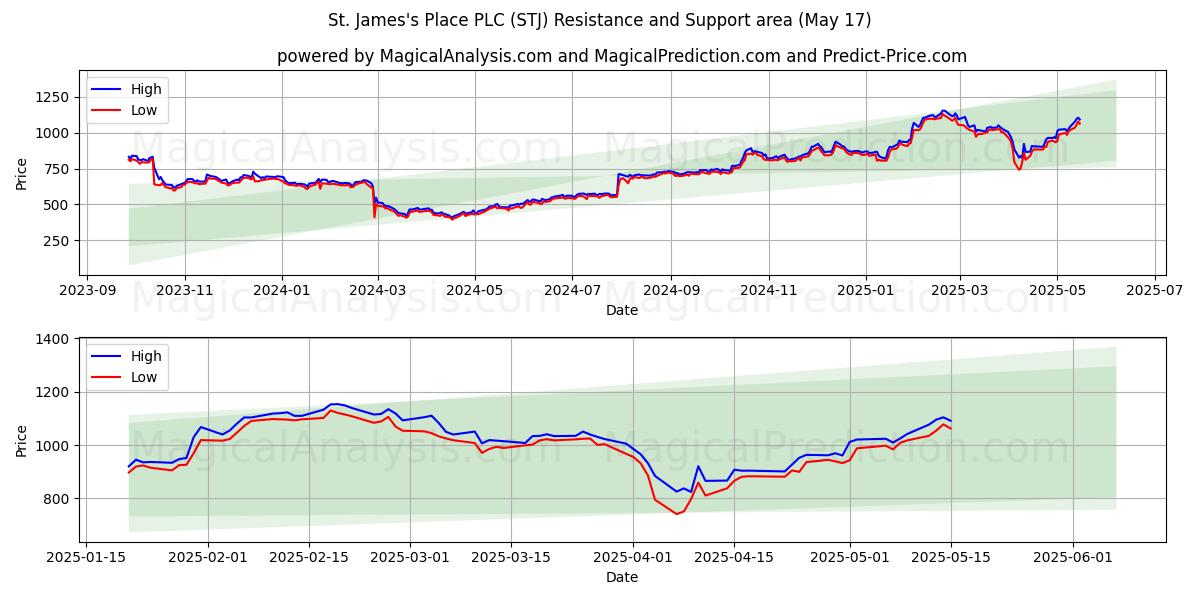  St. James's Place PLC (STJ) Support and Resistance area (17 May) 