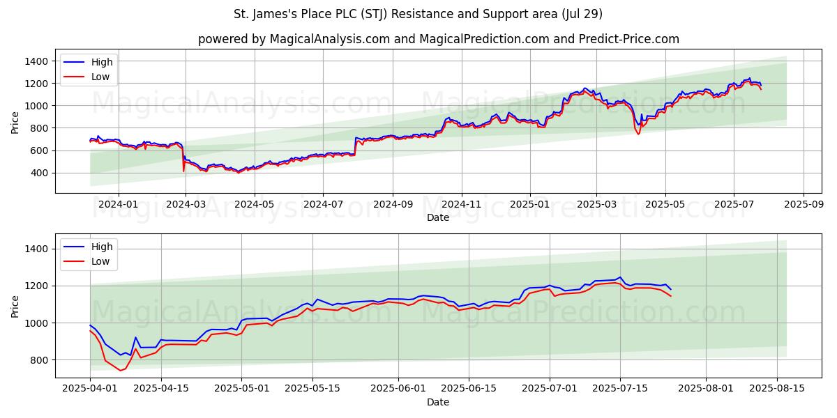  St. James's Place PLC (STJ) Support and Resistance area (28 Jul) 