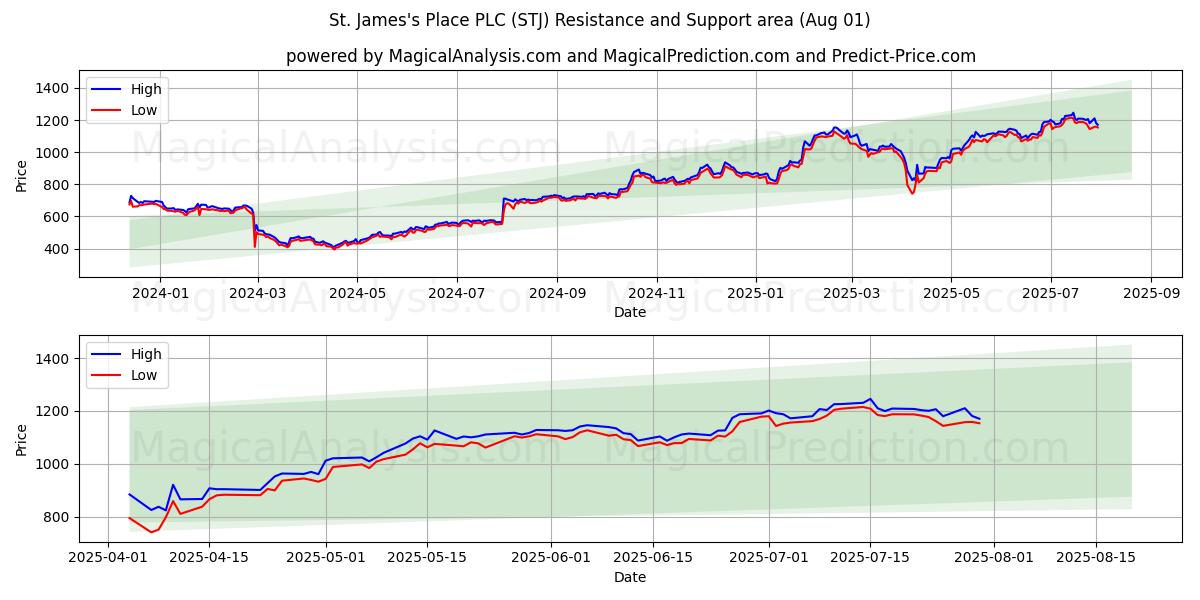  St. James's Place PLC (STJ) Support and Resistance area (31 Jul) 