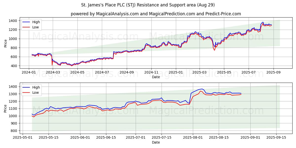  St. James's Place PLC (STJ) Support and Resistance area (28 Aug) 