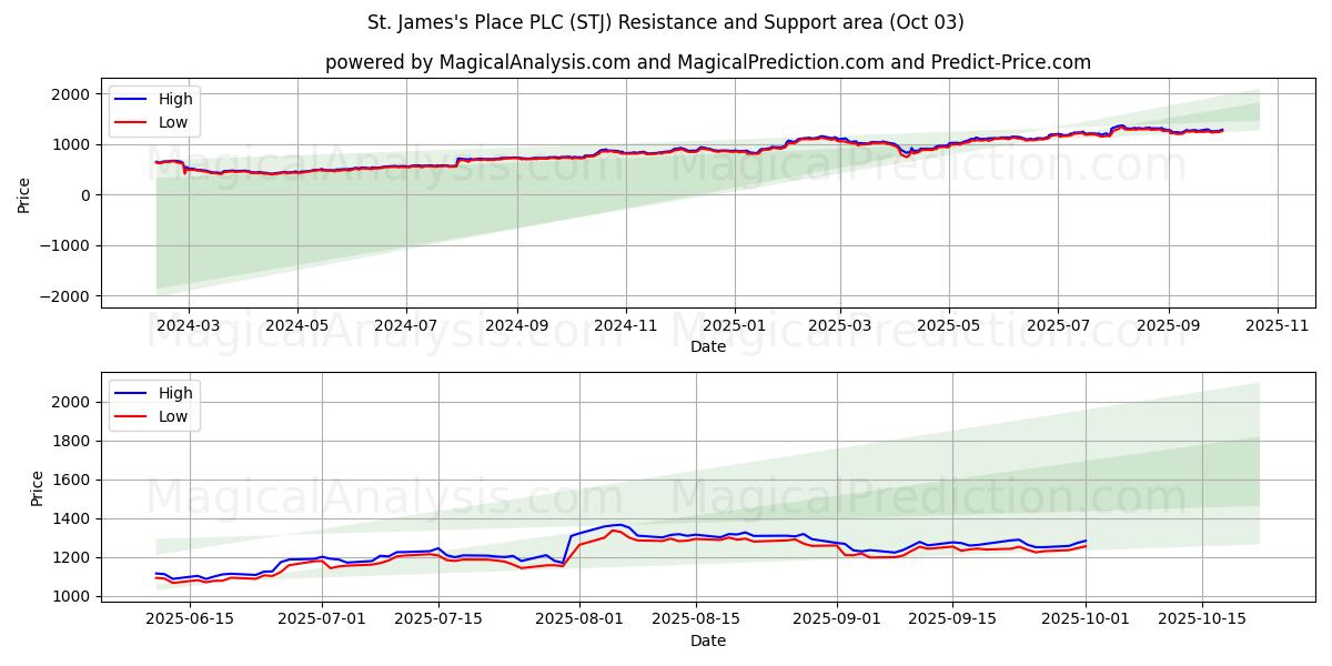  St. James's Place PLC (STJ) Support and Resistance area (02 Oct) 