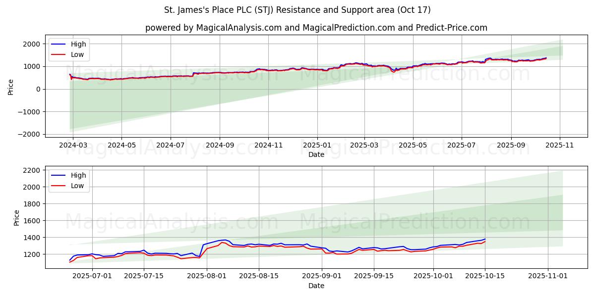 St. James's Place PLC (STJ) Support and Resistance area (16 Oct) St. James's Place PLC (STJ) Support and Resistance area (16 Oct)