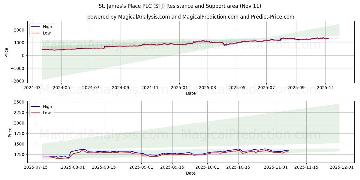  St. James's Place PLC (STJ) Support and Resistance area (10 Nov) 