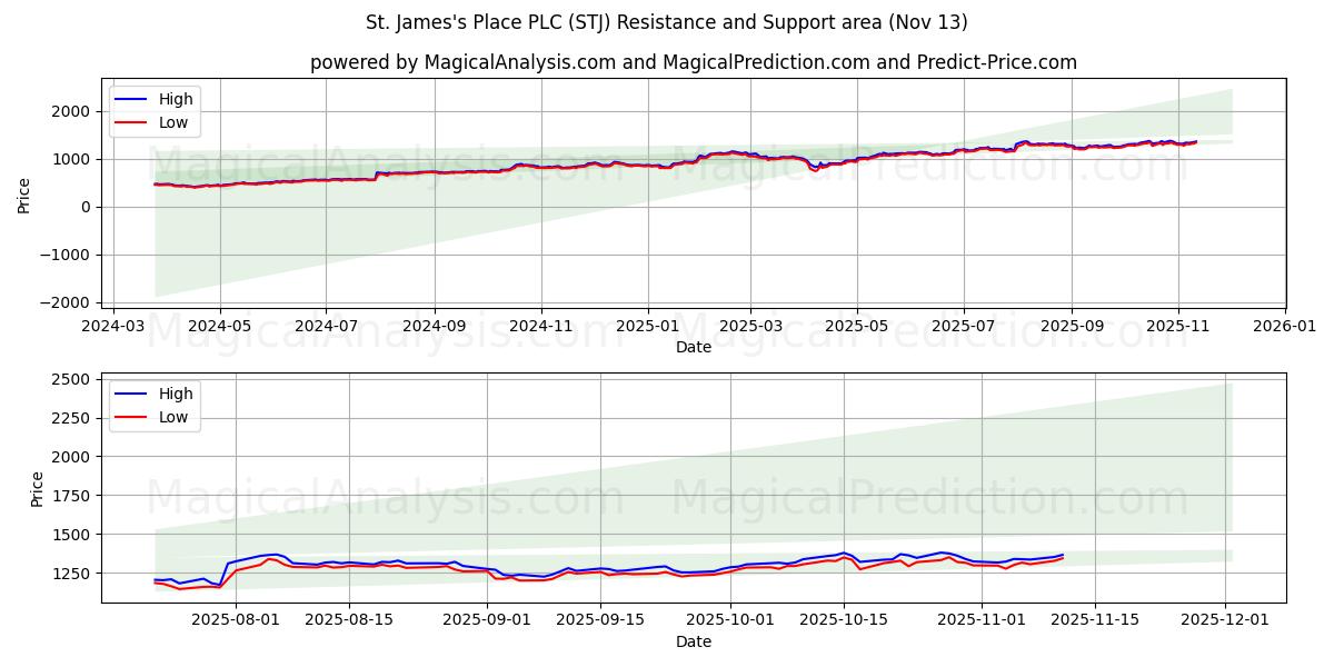  St. James's Place PLC (STJ) Support and Resistance area (12 Nov) 