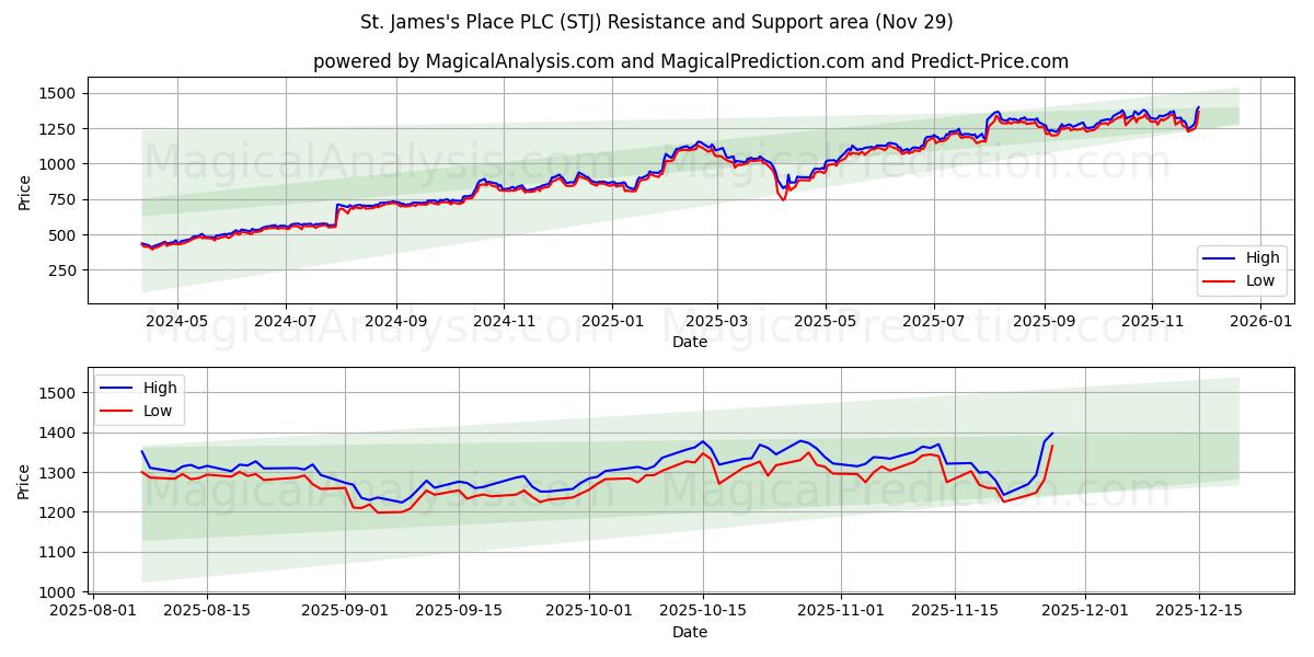  St. James's Place PLC (STJ) Support and Resistance area (28 Nov) 