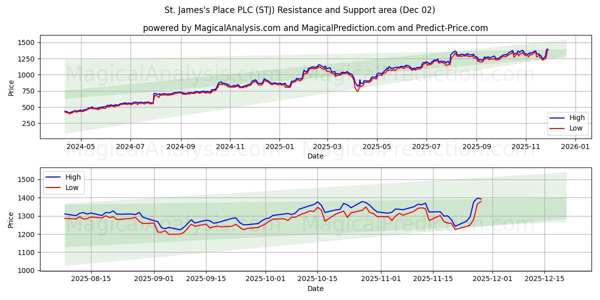  St. James's Place PLC (STJ) Support and Resistance area (01 Dec) 