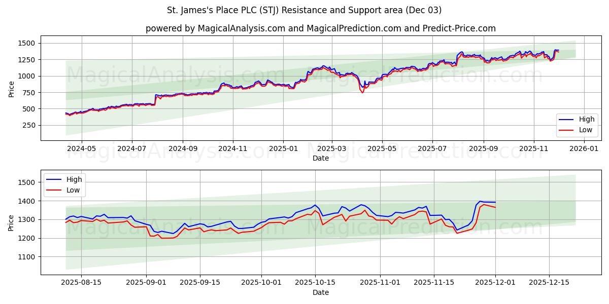  St. James's Place PLC (STJ) Support and Resistance area (02 Dec) 