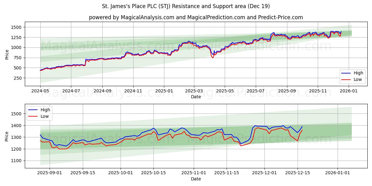  St. James's Place PLC (STJ) Support and Resistance area (18 Dec) 