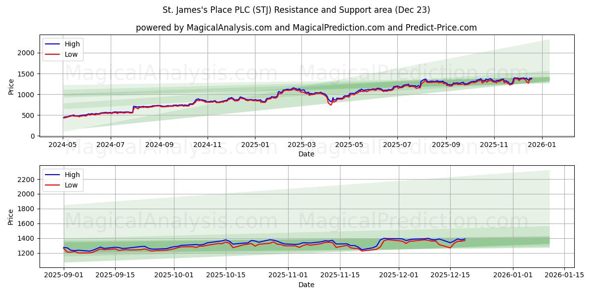  St. James's Place PLC (STJ) Support and Resistance area (22 Dec) 
