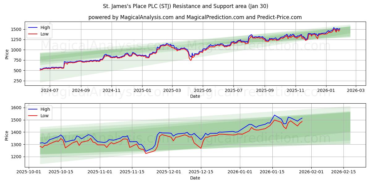  St. James's Place PLC (STJ) Support and Resistance area (29 Jan) 