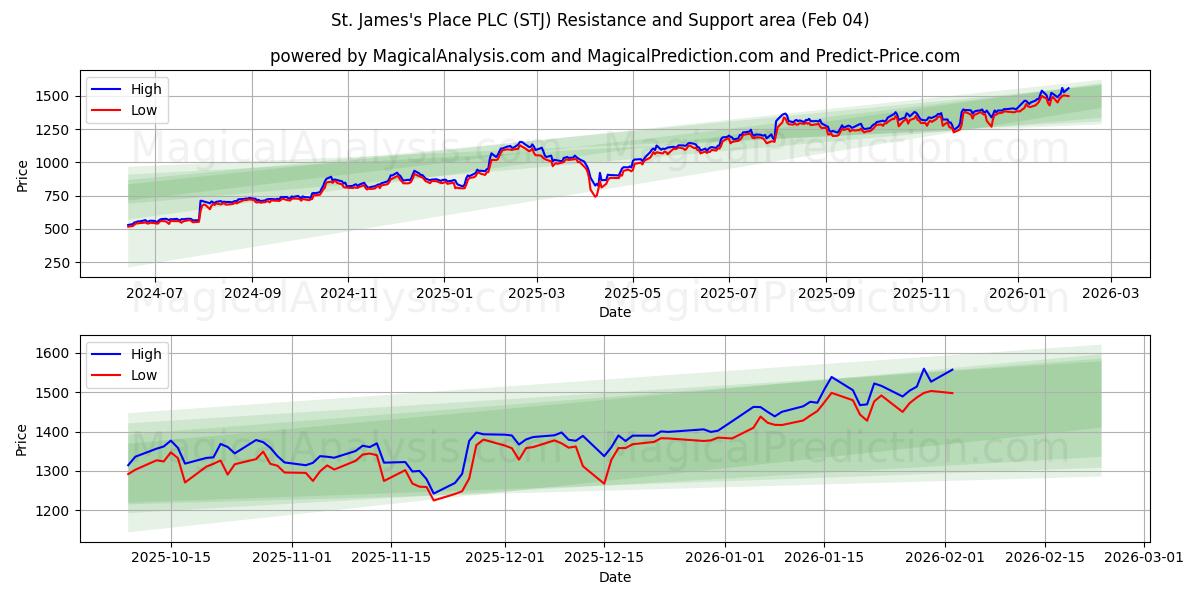  St. James's Place PLC (STJ) Support and Resistance area (03 Feb) 
