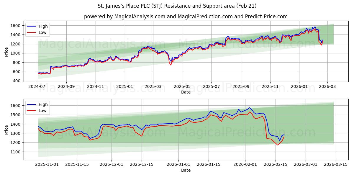 St. James's Place PLC (STJ) Support and Resistance area (20 Feb) 
