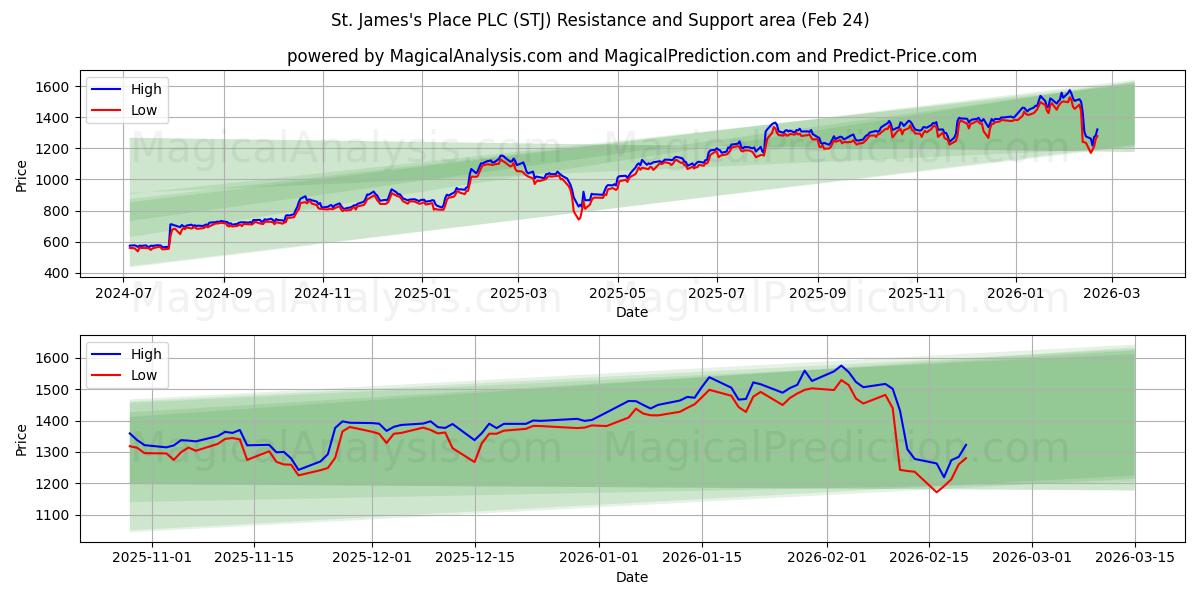  St. James's Place PLC (STJ) Support and Resistance area (23 Feb) 
