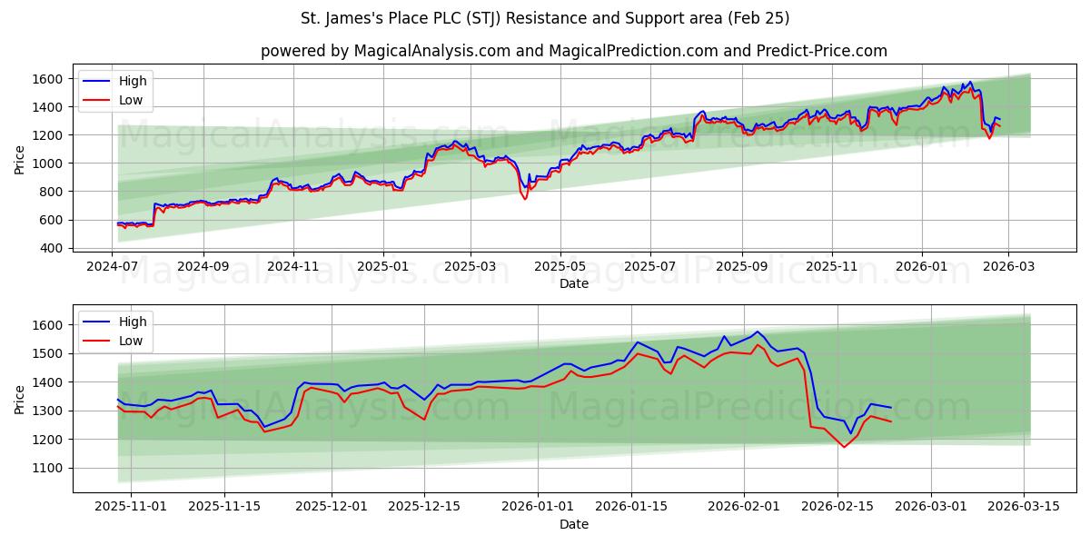  St. James's Place PLC (STJ) Support and Resistance area (24 Feb) 