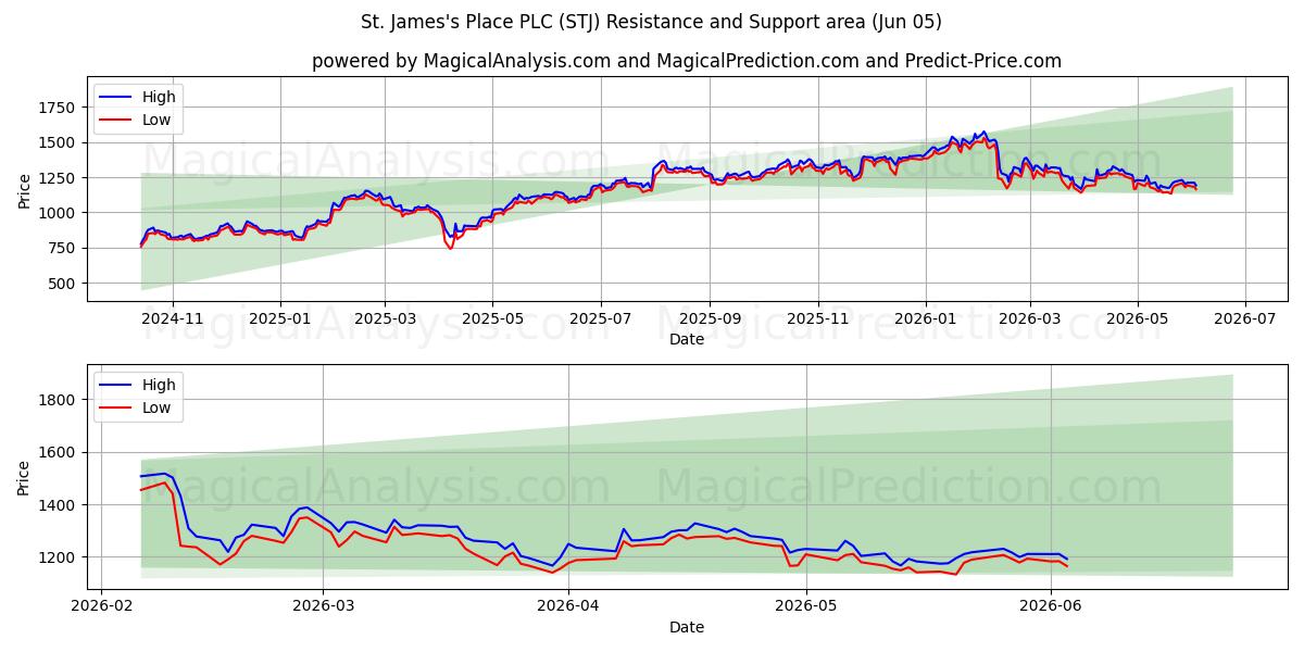 St. James's Place PLC (STJ) Support and Resistance area (02 Jun) 