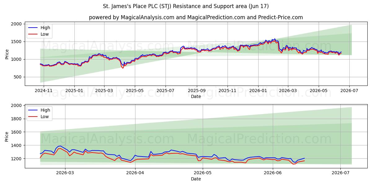  St. James's Place PLC (STJ) Support and Resistance area (10 Jun) 