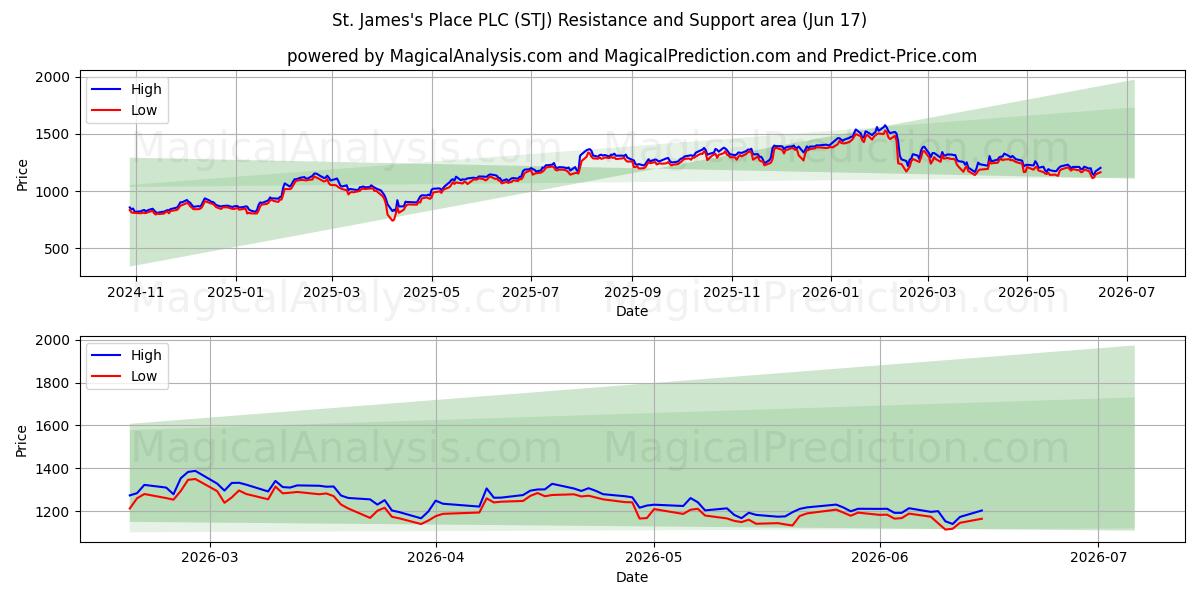  St. James's Place PLC (STJ) Support and Resistance area (11 Jun) 
