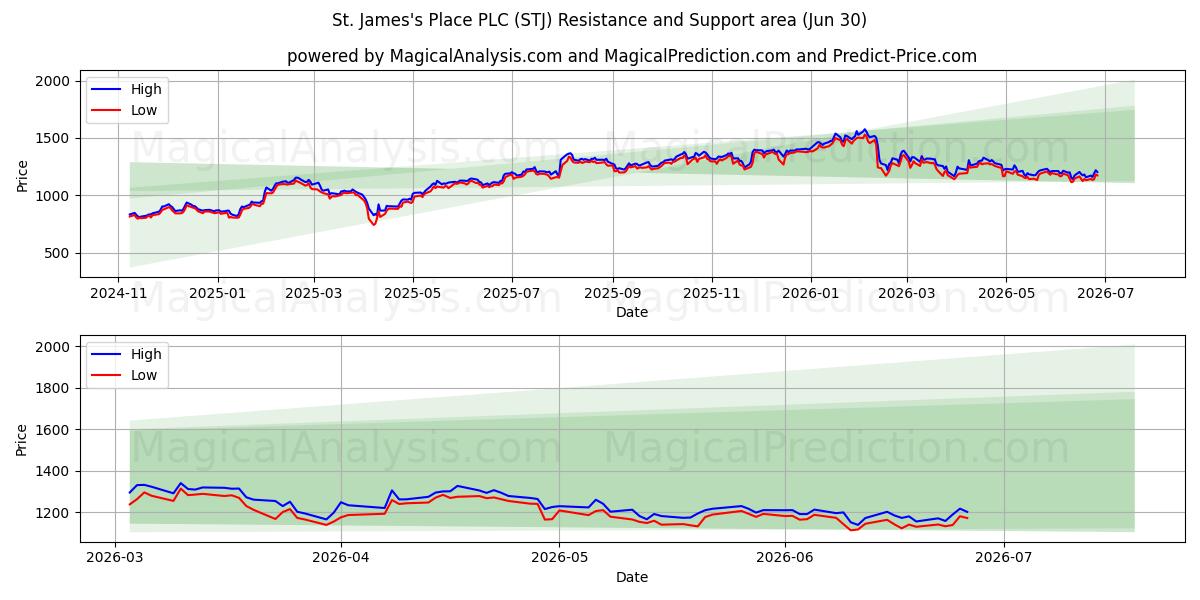  St. James's Place PLC (STJ) Support and Resistance area (29 Jun) 