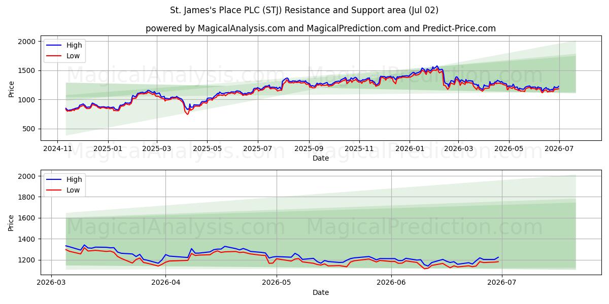  St. James's Place PLC (STJ) Support and Resistance area (01 Jul) 
