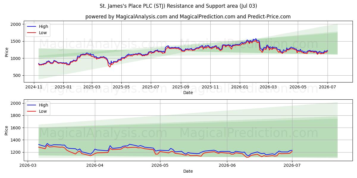  St. James's Place PLC (STJ) Support and Resistance area (02 Jul) 