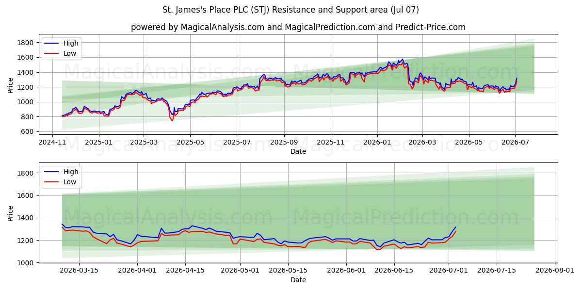  St. James's Place PLC (STJ) Support and Resistance area (06 Jul) 