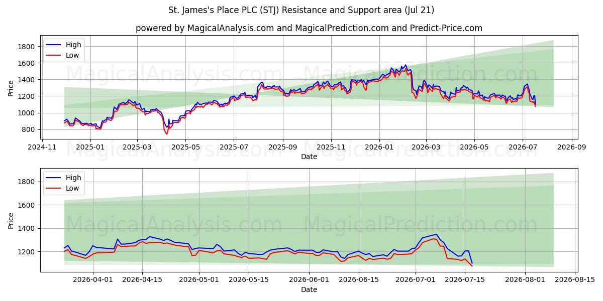  St. James's Place PLC (STJ) Support and Resistance area (20 Jul) 