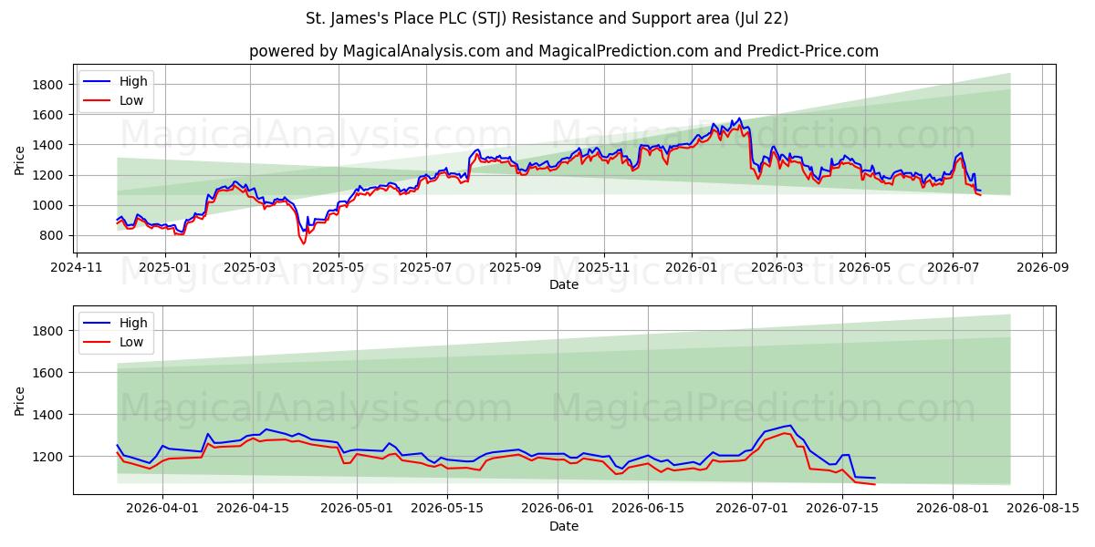  St. James's Place PLC (STJ) Support and Resistance area (21 Jul) 