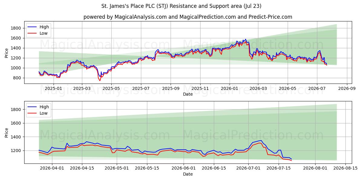  St. James's Place PLC (STJ) Support and Resistance area (22 Jul) 