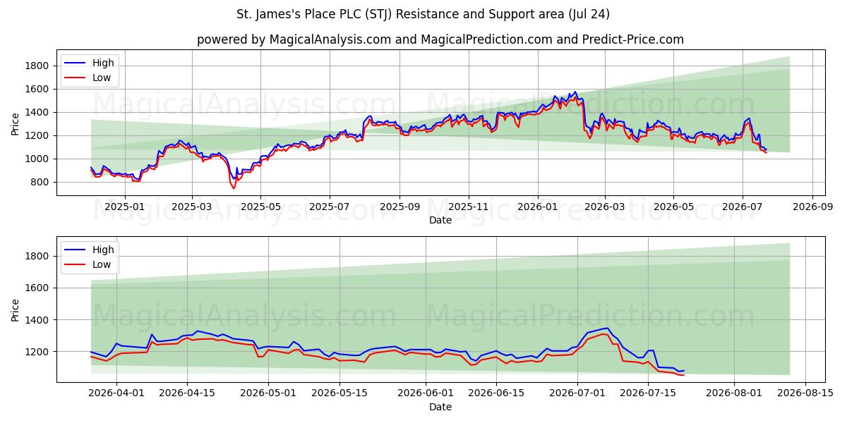  St. James's Place PLC (STJ) Support and Resistance area (23 Jul) 