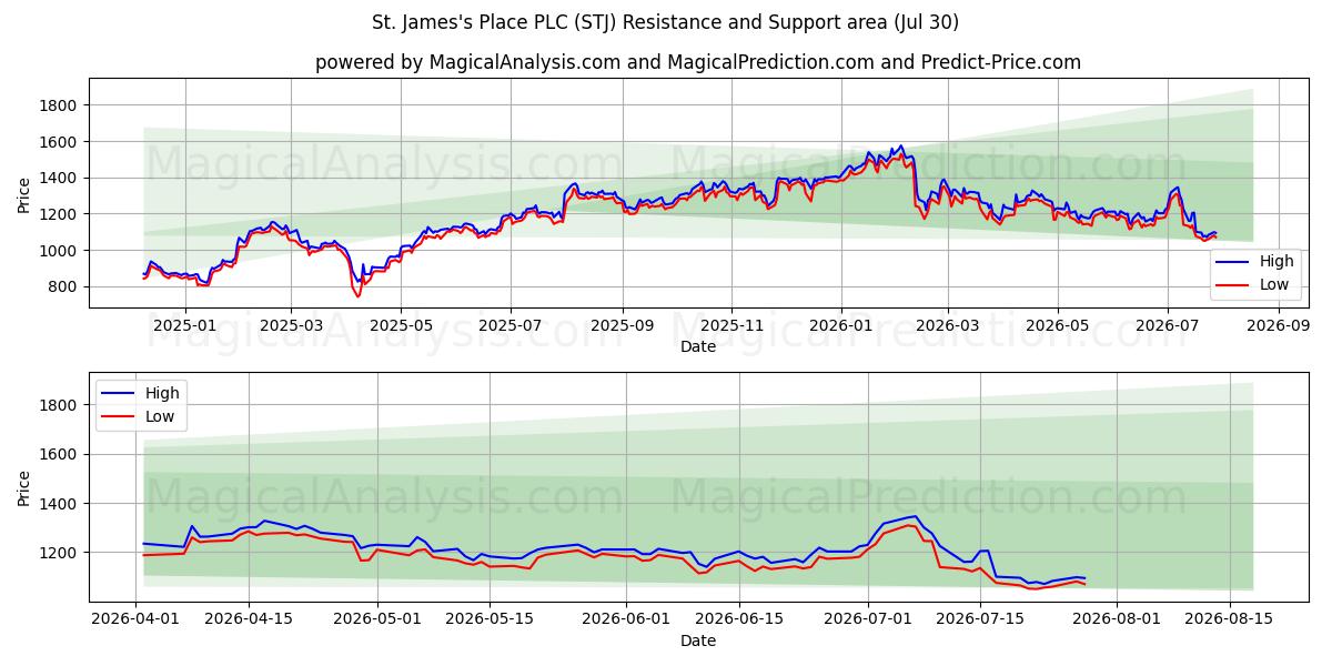  St. James's Place PLC (STJ) Support and Resistance area (29 Jul) 