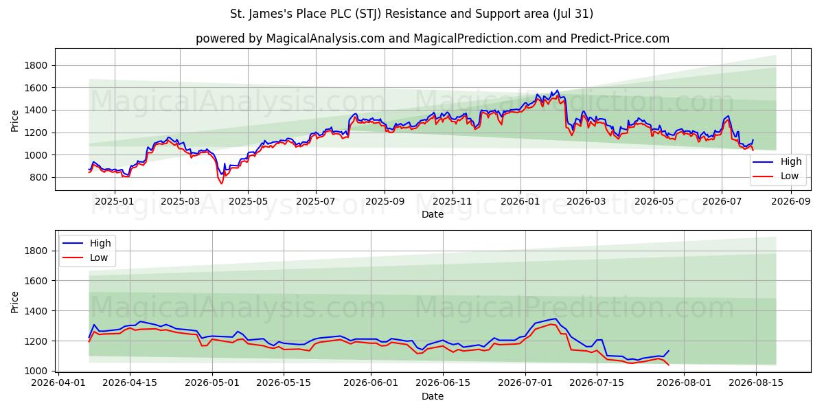  St. James's Place PLC (STJ) Support and Resistance area (30 Jul) 