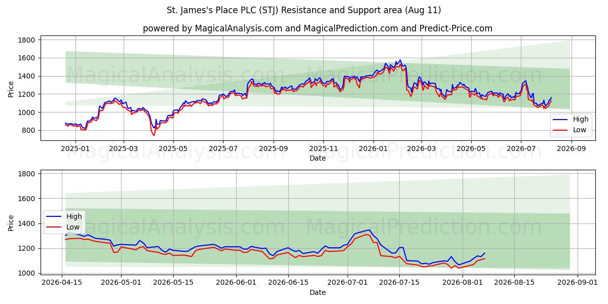  St. James's Place PLC (STJ) Support and Resistance area (10 Aug) 
