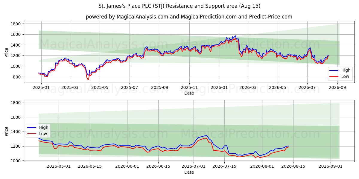  St. James's Place PLC (STJ) Support and Resistance area (14 Aug) 