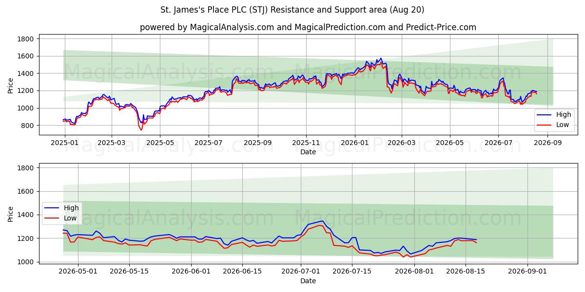  St. James's Place PLC (STJ) Support and Resistance area (19 Aug) 