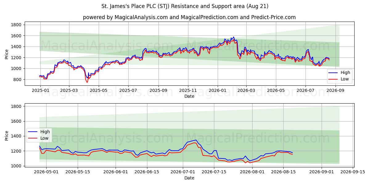 St. James's Place PLC (STJ) Support and Resistance area (20 Aug) 