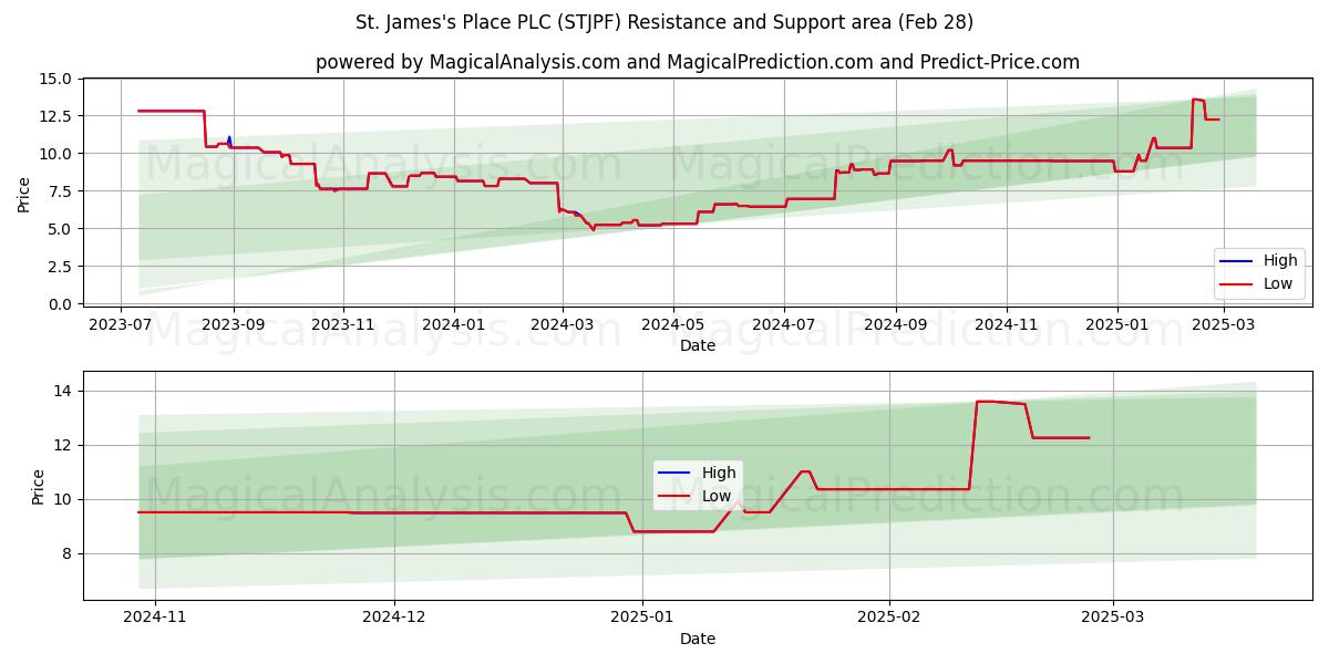  St. James's Place PLC (STJPF) Support and Resistance area (14 Mar) 