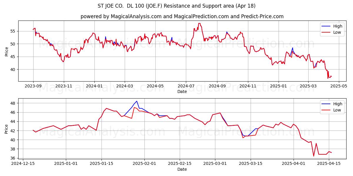  ST JOE CO.  DL 100 (JOE.F) Support and Resistance area (18 Apr) 