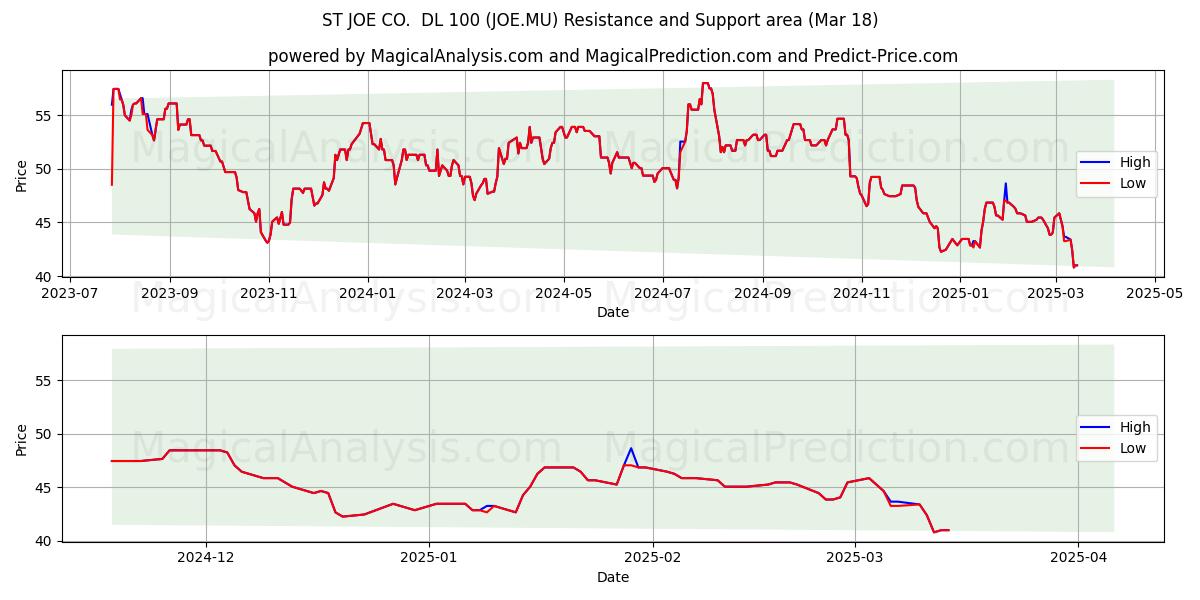  ST JOE CO.  DL 100 (JOE.MU) Support and Resistance area (18 Mar) 