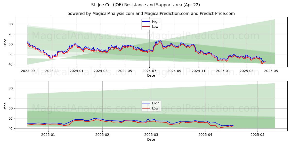  St. Joe Co. (JOE) Support and Resistance area (22 Apr) 