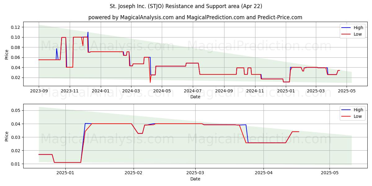  St. Joseph Inc. (STJO) Support and Resistance area (22 Apr) 