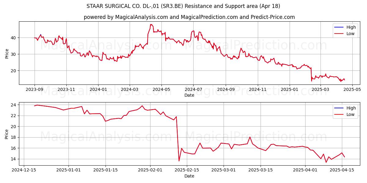  STAAR SURGICAL CO. DL-,01 (SR3.BE) Support and Resistance area (18 Apr) 
