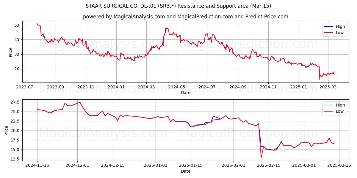  STAAR SURGICAL CO. DL-,01 (SR3.F) Support and Resistance area (15 Mar) 