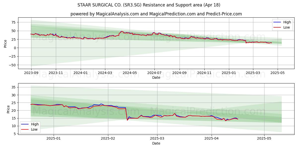  STAAR SURGICAL CO. (SR3.SG) Support and Resistance area (18 Apr) 