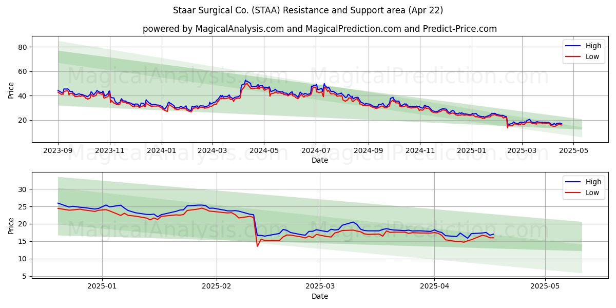  Staar Surgical Co. (STAA) Support and Resistance area (22 Apr) 