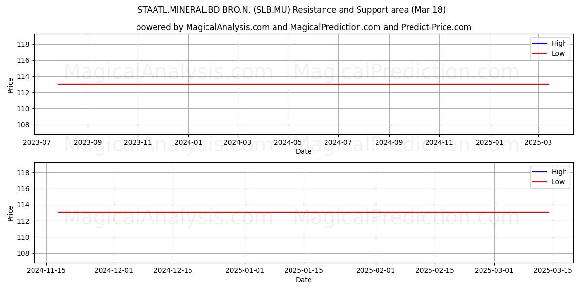  STAATL.MINERAL.BD BRO.N. (SLB.MU) Support and Resistance area (18 Mar) 