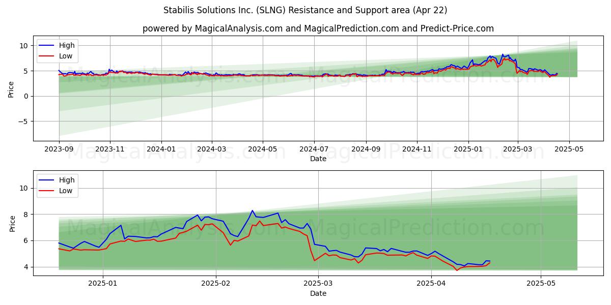  Stabilis Solutions Inc. (SLNG) Support and Resistance area (22 Apr) 