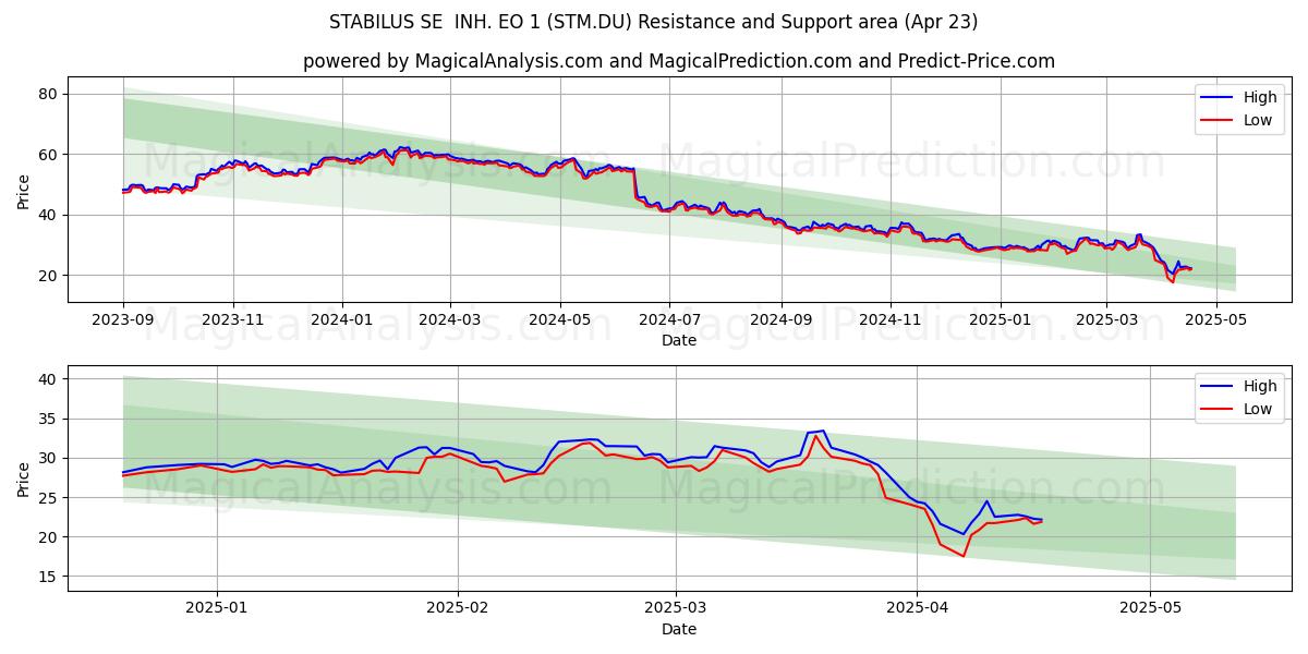  STABILUS SE  INH. EO 1 (STM.DU) Support and Resistance area (23 Apr) 