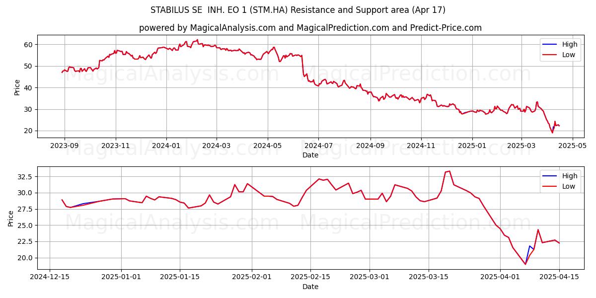  STABILUS SE  INH. EO 1 (STM.HA) Support and Resistance area (17 Apr) 
